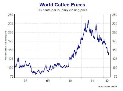מחיר הקפה בבורסת ניו יורק
