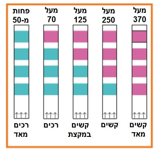 100 סטיקים לבדיקת קשיות (אבנית) מים בדומה לנייר לקמוס